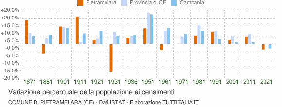 Grafico variazione percentuale della popolazione Comune di Pietramelara (CE)