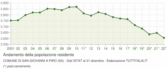 Andamento popolazione Comune di San Giovanni a Piro (SA)