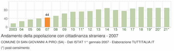 Grafico andamento popolazione stranieri Comune di San Giovanni a Piro (SA)