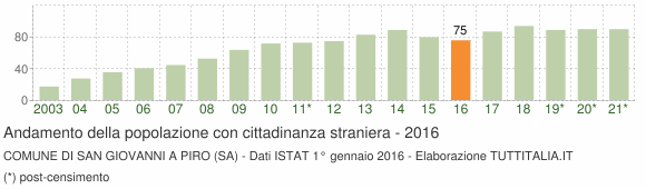 Grafico andamento popolazione stranieri Comune di San Giovanni a Piro (SA)