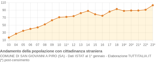 Andamento popolazione stranieri Comune di San Giovanni a Piro (SA)