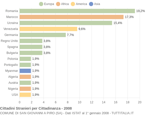 Grafico cittadinanza stranieri - San Giovanni a Piro 2008