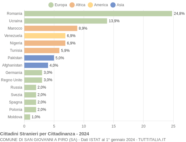 Grafico cittadinanza stranieri - San Giovanni a Piro 2024