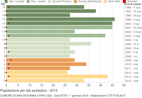 Grafico Popolazione in età scolastica - San Giovanni a Piro 2015