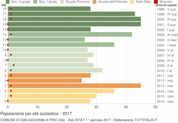 Grafico Popolazione in età scolastica - San Giovanni a Piro 2017