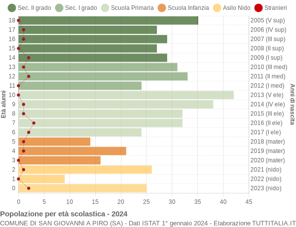 Grafico Popolazione in età scolastica - San Giovanni a Piro 2024