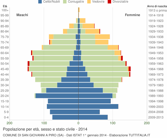 Grafico Popolazione per età, sesso e stato civile Comune di San Giovanni a Piro (SA)