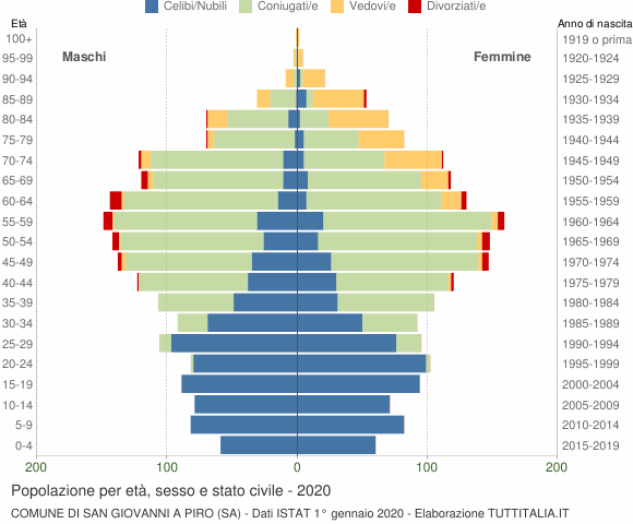 Grafico Popolazione per età, sesso e stato civile Comune di San Giovanni a Piro (SA)