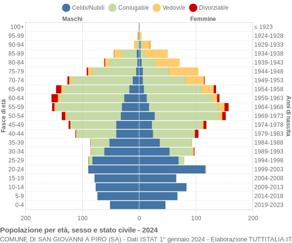 Grafico Popolazione per età, sesso e stato civile Comune di San Giovanni a Piro (SA)