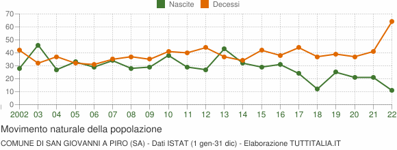 Grafico movimento naturale della popolazione Comune di San Giovanni a Piro (SA)