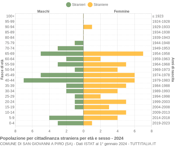 Grafico cittadini stranieri - San Giovanni a Piro 2024