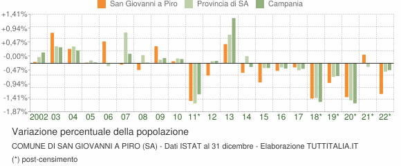 Variazione percentuale della popolazione Comune di San Giovanni a Piro (SA)