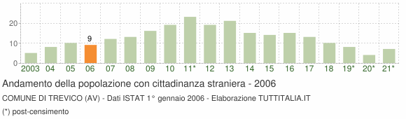 Grafico andamento popolazione stranieri Comune di Trevico (AV)