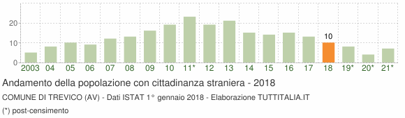 Grafico andamento popolazione stranieri Comune di Trevico (AV)