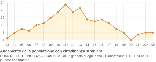 Andamento popolazione stranieri Comune di Trevico (AV)