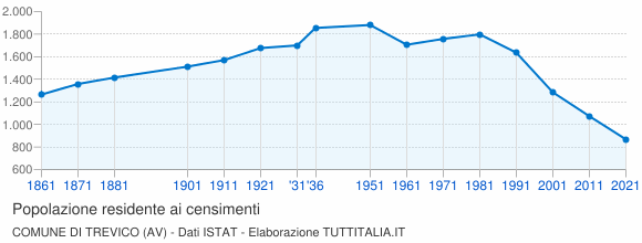 Grafico andamento storico popolazione Comune di Trevico (AV)