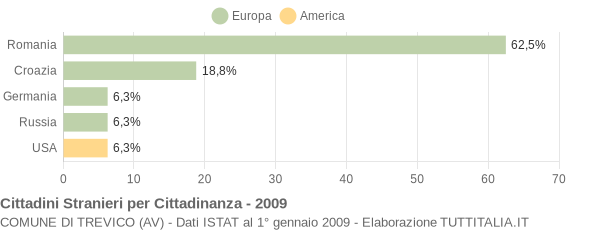 Grafico cittadinanza stranieri - Trevico 2009