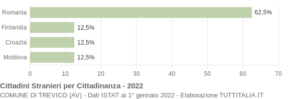 Grafico cittadinanza stranieri - Trevico 2022