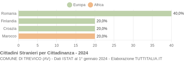 Grafico cittadinanza stranieri - Trevico 2024