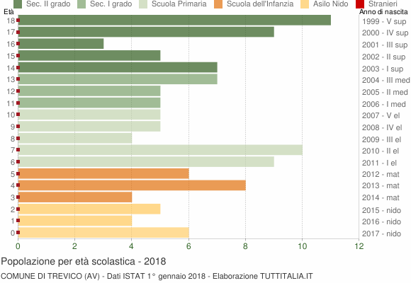 Grafico Popolazione in età scolastica - Trevico 2018