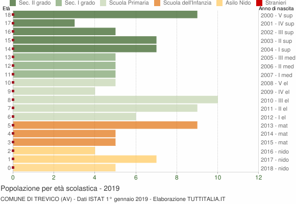 Grafico Popolazione in età scolastica - Trevico 2019