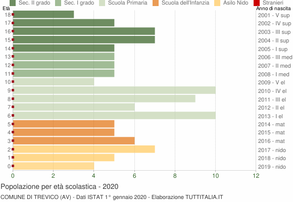 Grafico Popolazione in età scolastica - Trevico 2020