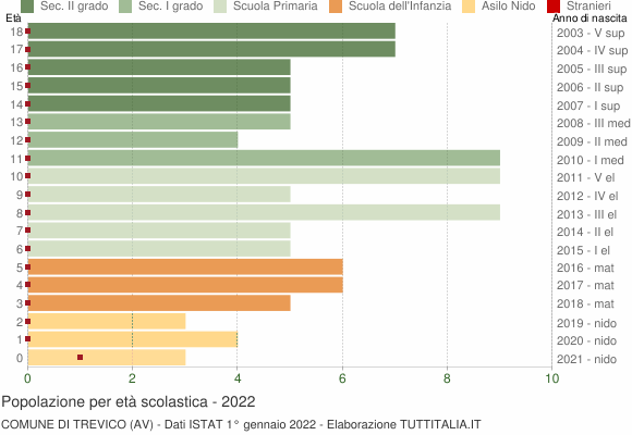 Grafico Popolazione in età scolastica - Trevico 2022