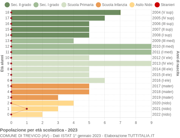 Grafico Popolazione in età scolastica - Trevico 2023