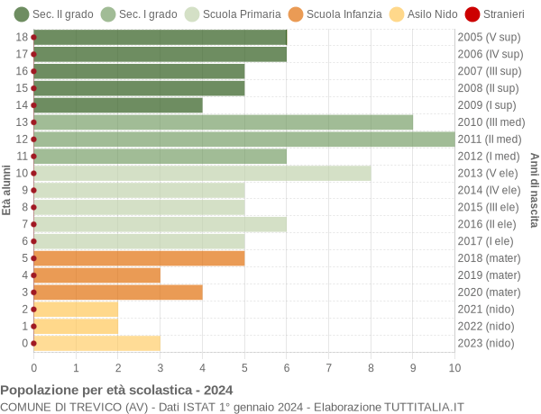 Grafico Popolazione in età scolastica - Trevico 2024