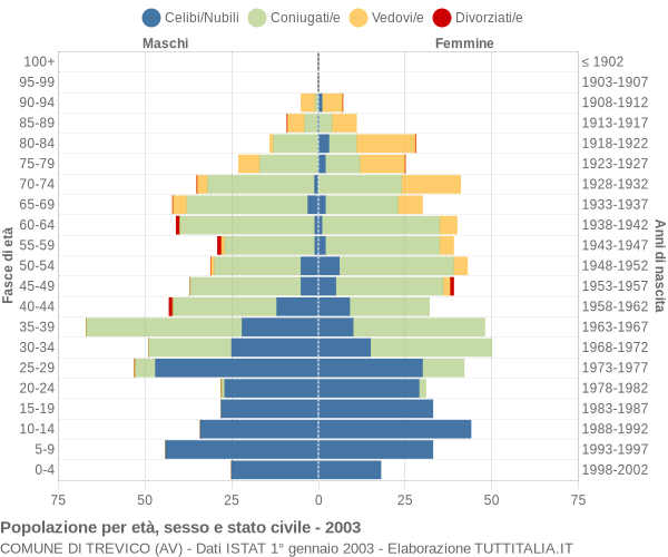 Grafico Popolazione per età, sesso e stato civile Comune di Trevico (AV)