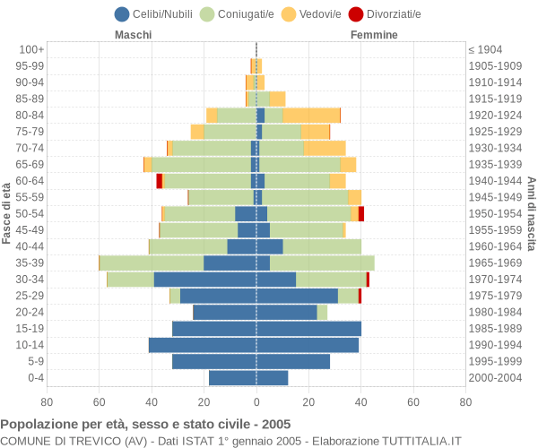 Grafico Popolazione per età, sesso e stato civile Comune di Trevico (AV)