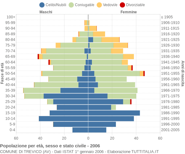 Grafico Popolazione per età, sesso e stato civile Comune di Trevico (AV)