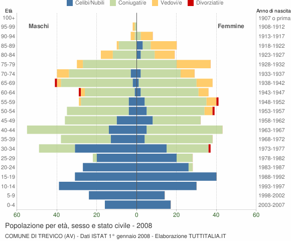 Grafico Popolazione per età, sesso e stato civile Comune di Trevico (AV)