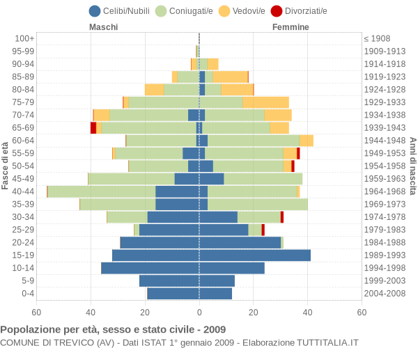 Grafico Popolazione per età, sesso e stato civile Comune di Trevico (AV)