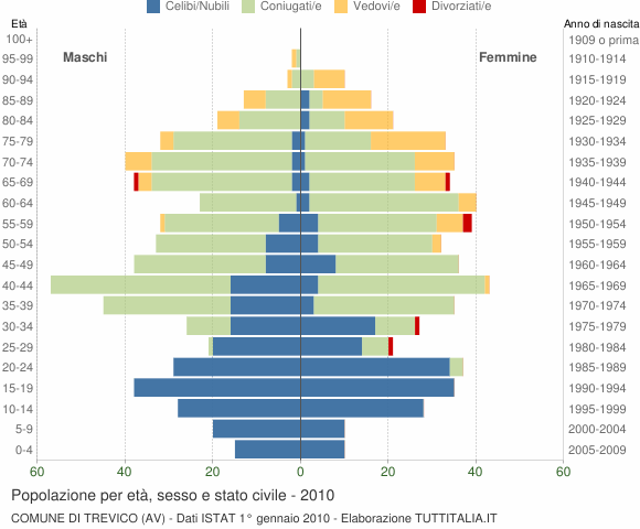 Grafico Popolazione per età, sesso e stato civile Comune di Trevico (AV)