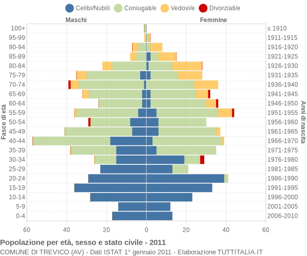 Grafico Popolazione per età, sesso e stato civile Comune di Trevico (AV)