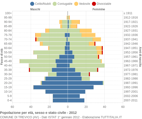 Grafico Popolazione per età, sesso e stato civile Comune di Trevico (AV)