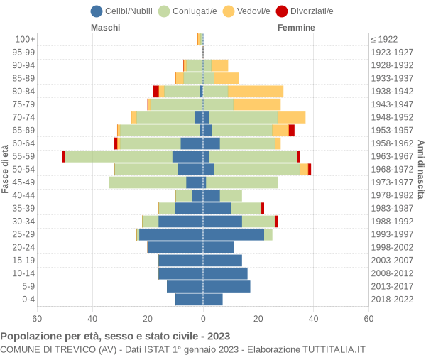 Grafico Popolazione per età, sesso e stato civile Comune di Trevico (AV)