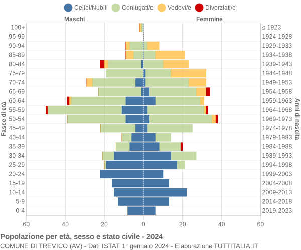 Grafico Popolazione per età, sesso e stato civile Comune di Trevico (AV)