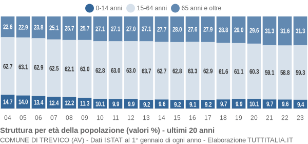 Grafico struttura della popolazione Comune di Trevico (AV)