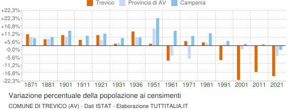 Grafico variazione percentuale della popolazione Comune di Trevico (AV)