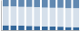 Grafico struttura della popolazione Comune di Trevico (AV)