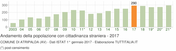 Grafico andamento popolazione stranieri Comune di Atripalda (AV)