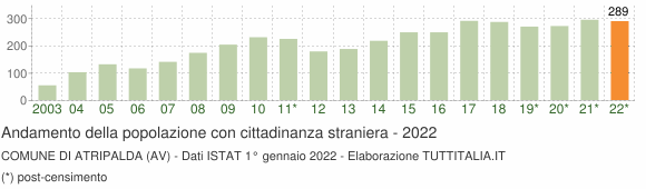 Grafico andamento popolazione stranieri Comune di Atripalda (AV)