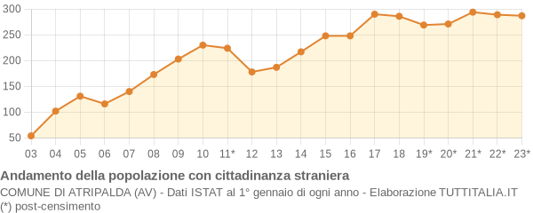 Andamento popolazione stranieri Comune di Atripalda (AV)