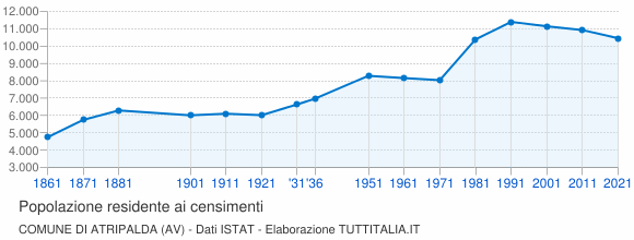 Grafico andamento storico popolazione Comune di Atripalda (AV)