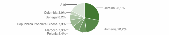 Grafico cittadinanza stranieri - Atripalda 2012