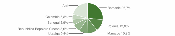 Grafico cittadinanza stranieri - Atripalda 2013
