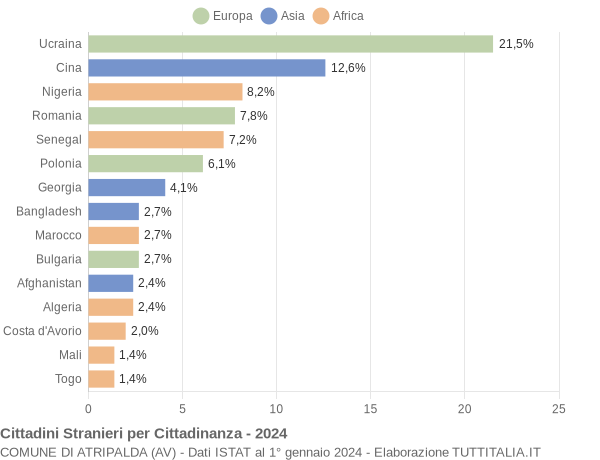 Grafico cittadinanza stranieri - Atripalda 2024