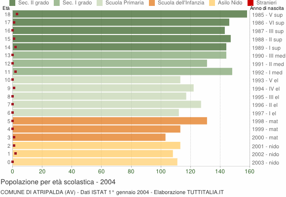 Grafico Popolazione in età scolastica - Atripalda 2004